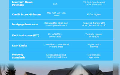 What’s The Difference Between a Conventional and FHA Loan?